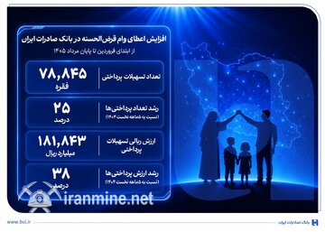 بالا رفتن اعطای وام قرض‌الحسنه در بانک صادرات ایران/ ادامه روند صعودی در پشتیبانی از مشاغل خانگی | ایران ماین